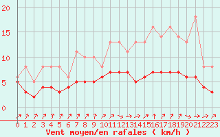 Courbe de la force du vent pour Izegem (Be)