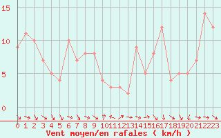 Courbe de la force du vent pour Orschwiller (67)