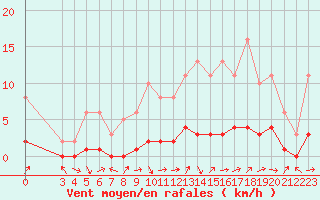 Courbe de la force du vent pour Saint-Paul-lez-Durance (13)