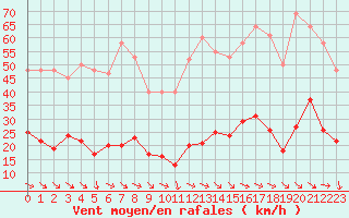 Courbe de la force du vent pour Malbosc (07)