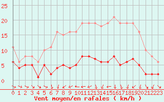 Courbe de la force du vent pour Herhet (Be)