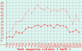 Courbe de la force du vent pour Montredon des Corbires (11)