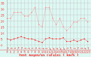 Courbe de la force du vent pour Remich (Lu)