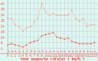 Courbe de la force du vent pour Boulaide (Lux)