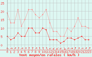 Courbe de la force du vent pour Engins (38)