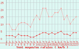 Courbe de la force du vent pour Vernouillet (78)