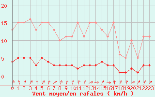 Courbe de la force du vent pour Clermont de l