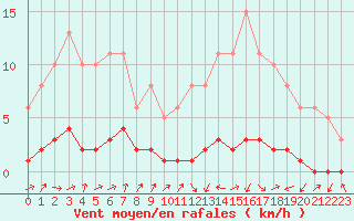 Courbe de la force du vent pour Lignerolles (03)