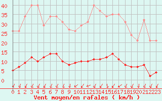 Courbe de la force du vent pour Herserange (54)