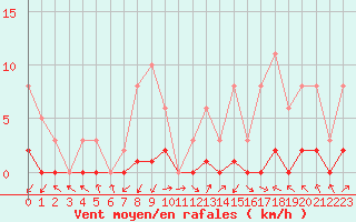 Courbe de la force du vent pour Trets (13)