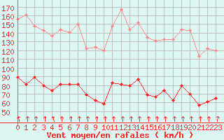 Courbe de la force du vent pour Mont-Aigoual (30)