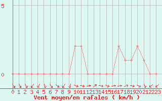 Courbe de la force du vent pour Selonnet (04)