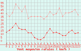 Courbe de la force du vent pour La Beaume (05)