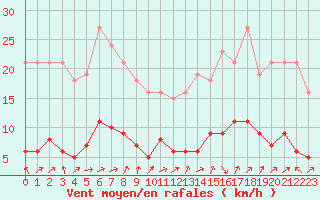 Courbe de la force du vent pour Saint-Bauzile (07)