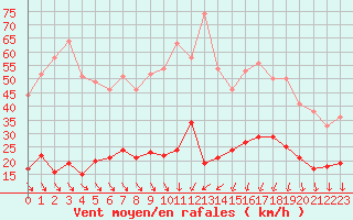 Courbe de la force du vent pour Ste (34)