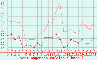 Courbe de la force du vent pour Melun (77)