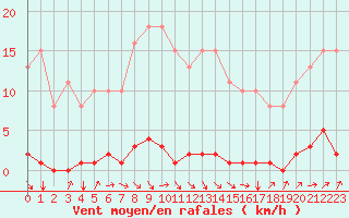 Courbe de la force du vent pour Avila - La Colilla (Esp)