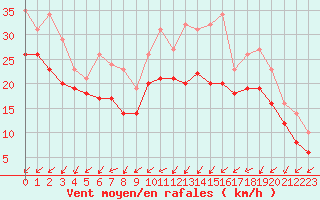 Courbe de la force du vent pour Bridel (Lu)
