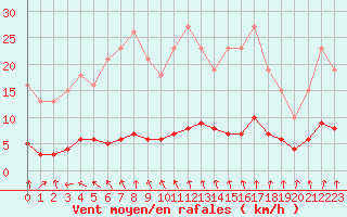 Courbe de la force du vent pour Amiens - Dury (80)