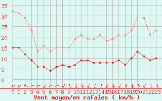 Courbe de la force du vent pour Courcouronnes (91)