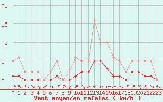 Courbe de la force du vent pour Manlleu (Esp)