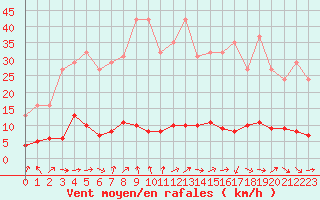 Courbe de la force du vent pour Vernouillet (78)