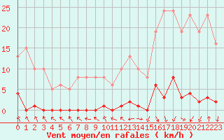 Courbe de la force du vent pour Le Mesnil-Esnard (76)