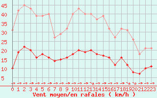 Courbe de la force du vent pour Luc-sur-Orbieu (11)