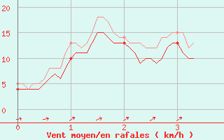 Courbe de la force du vent pour Caen (14)
