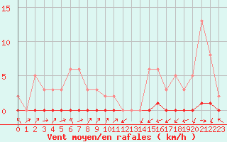 Courbe de la force du vent pour Lignerolles (03)