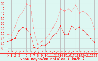 Courbe de la force du vent pour Rochefort Saint-Agnant (17)