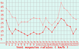 Courbe de la force du vent pour Cap Pertusato (2A)
