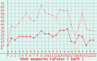 Courbe de la force du vent pour Lons-le-Saunier (39)