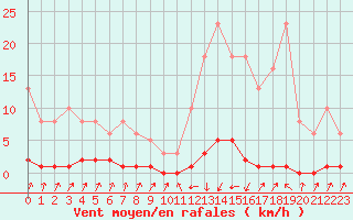 Courbe de la force du vent pour Pinsot (38)