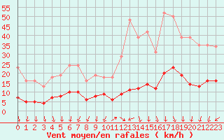 Courbe de la force du vent pour Lans-en-Vercors - Les Allires (38)