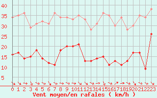 Courbe de la force du vent pour Ste (34)