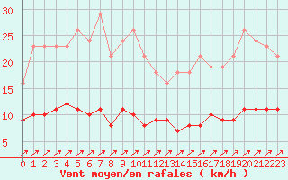 Courbe de la force du vent pour Treize-Vents (85)