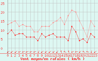 Courbe de la force du vent pour Alenon (61)