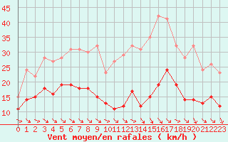 Courbe de la force du vent pour Mcon (71)