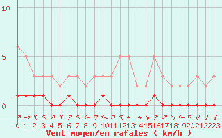 Courbe de la force du vent pour Gjilan (Kosovo)