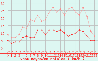 Courbe de la force du vent pour Auxerre-Perrigny (89)