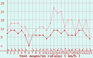 Courbe de la force du vent pour Dijon / Longvic (21)