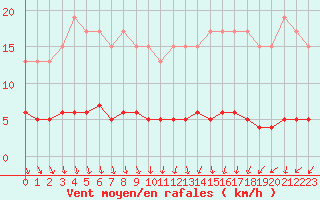 Courbe de la force du vent pour Dolembreux (Be)