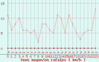 Courbe de la force du vent pour Boulaide (Lux)