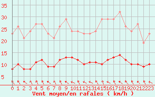 Courbe de la force du vent pour Lagarrigue (81)