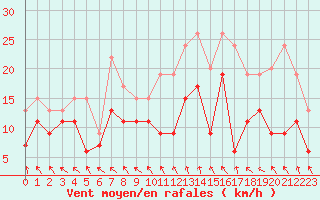 Courbe de la force du vent pour Tours (37)