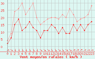 Courbe de la force du vent pour Chteaudun (28)