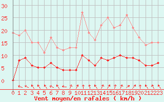 Courbe de la force du vent pour Ambrieu (01)