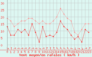 Courbe de la force du vent pour Perpignan (66)