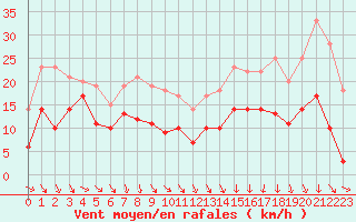 Courbe de la force du vent pour Hyres (83)